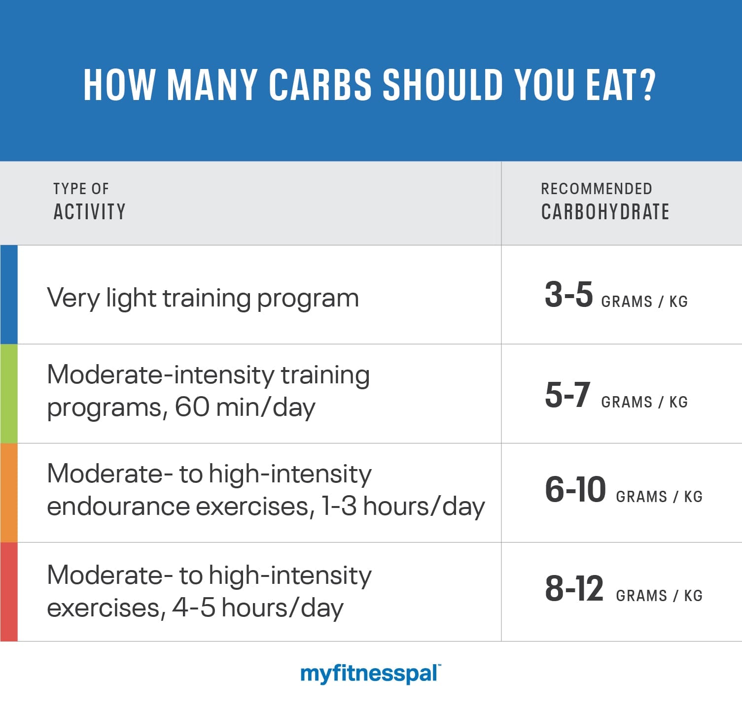 How Many Carbs Should You Eat in a Day